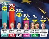 EU-Wahl: SPÖ holt auf, ÖVP weiter vorne