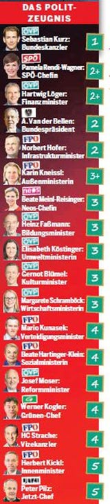 Das Zeugnis für die Politiker