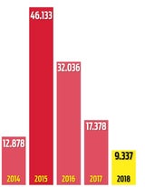 So wenig Flüchtlinge wie vor Beginn der Asylkrise