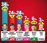 Umfrage: Rendi rutscht ab, FPÖ schon Zweite