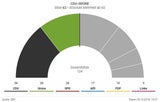Hessen-Wahl: Schwere Verluste für CDU & SPD