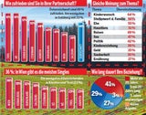 Nur 49% sind in ihrer Beziehung zufrieden