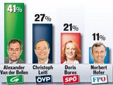 Grüne: Alle wollen Van der Bellen