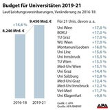 Uni-Budget: Mehr Geld gibt es nur mit mehr Abschlüssen