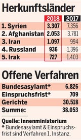 Immer weniger Asylwerber