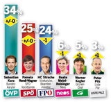 Umfrage: Rendi noch klar hinter Kurz