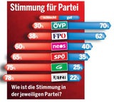 Hammer-Umfrage: FPÖ überholt SPÖ