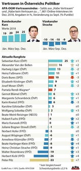 Kurz erzielt besten Vertrauenswert als Kanzler