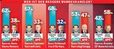 Umfrage: Der große Kanzler-Test