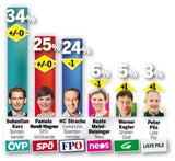 Umfrage: SPÖ wieder vor der FPÖ