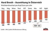 So viel kostet der Brexit jeden Österreicher