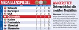 Medaillenspiegel WM 2018 Aare