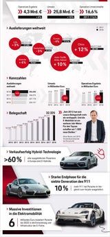 Porsche nach wie vor im Höhenflug