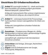 EU-Parlament billigte umstrittene Urheberrechtsreform