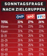 Umfrage: Spannendes Duell hinter Kurz