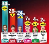 Erstes Umfrage-Minus für SP & Rendi