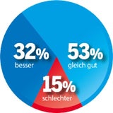 Umfrage: Rendi noch klar hinter Kurz