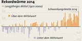 2014 wird das wärmstes Jahr seit Messbeginn