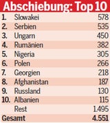 Abschiebung Top 10
