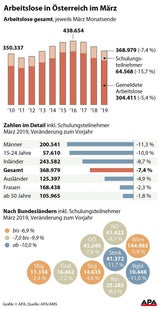 7,4 Prozent weniger Arbeitslose im März