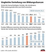 PISA-Blamage: Bildungs-Chancen in Österreich ungleich verteilt