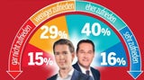 Umfrage: EU-Wahl wird zum Krimi