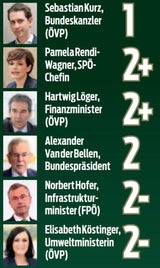 Noten für unsere Politiker: Kurz top, 5er für Kickl