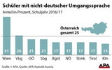 Jeder 2. Wiener Schüler spricht zuhause kein Deutsch