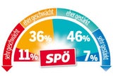 Umfrage-Dämpfer für Rendi