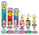 Neue Umfrage: SP tritt auf der Stelle