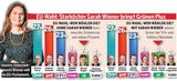 Strache gewinnt nach Papa-Monat