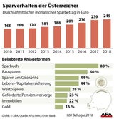 Sparbuch weiterhin Österreichs beliebteste Sparform