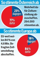 Aus für Zeitumstellung: Regierung will Sommerzeit für immer