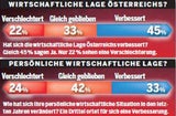 Umfrage: Aufschwung nutzt der Regierung