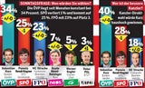 Umfrage: Kurz in (fast) allen Zielgruppen vorne