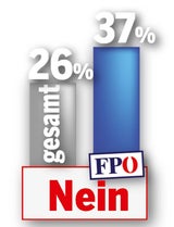 Umfrage: 74 % für Homo-Ehe