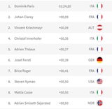 Kriechmayr holt Silber in wildem Super-G