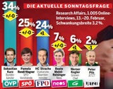 Umfrage: Spannendes Duell hinter Kurz