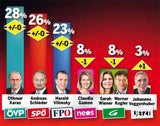 Umfrage: FPÖ überholt SPÖ