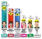 Umfrage: Strache rauf, Rendi runter