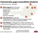 Mega-Razzia gegen Austro-Islamisten