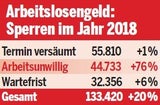 Arbeitslosengeld: Sperren im Jahr 2018