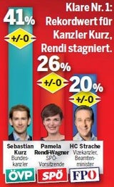 ÖVP klar vorn - SPÖ holt auf - FPÖ Dritte