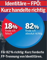 Umfrage: Identitäre schaden der FPÖ