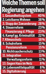 Umfrage: Wen würden Sie wählen?