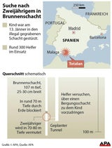 1,3 Meter fehlen noch bis zur Bergung Julens