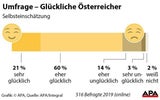 Umfrage Glückliche Österreicher