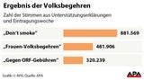 881.569 Unterschriften für Anti-Raucher-Volksbegehren