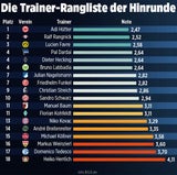 Adi Hütter gewinnt deutsches Trainer-Ranking
