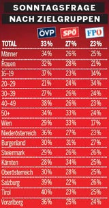 Umfrage: Kurz Nr. 1, SP holt auf, FP stabil